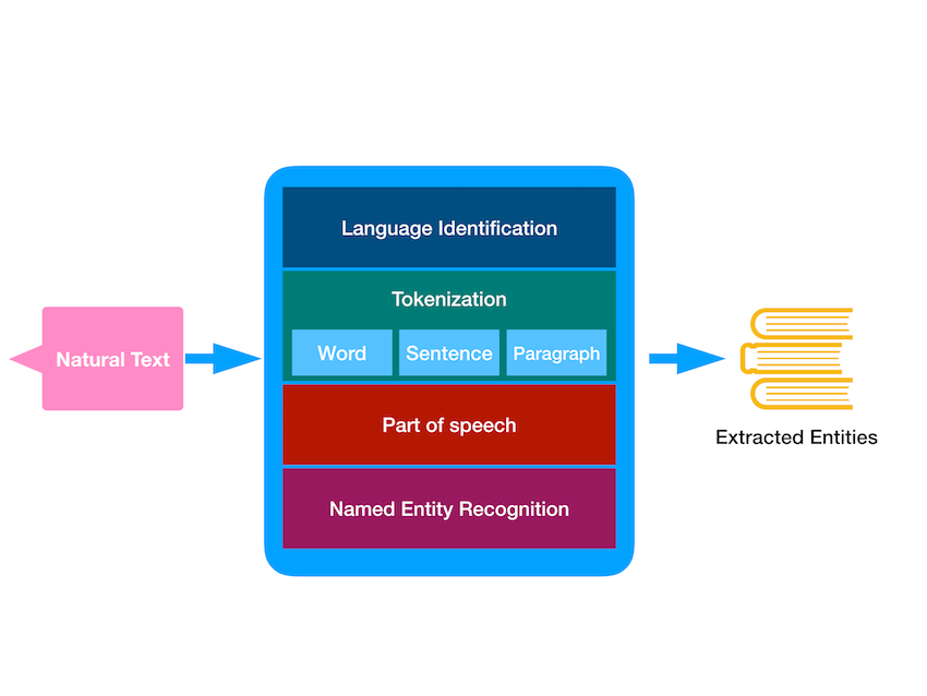 Get Started With Natural Language Processing in iOS 11 | Envato Tuts+